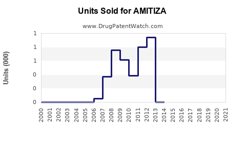Drug Units Sold Trends for AMITIZA