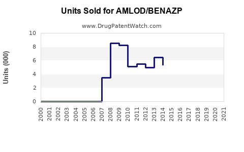 Drug Units Sold Trends for AMLOD/BENAZP