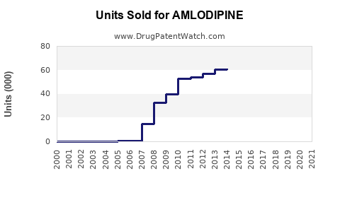 Drug Units Sold Trends for AMLODIPINE