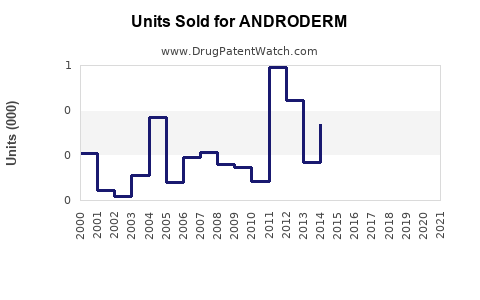 Drug Units Sold Trends for ANDRODERM
