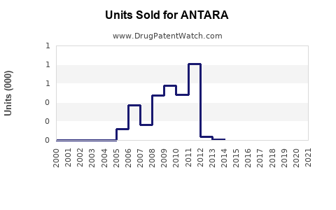 Drug Units Sold Trends for ANTARA
