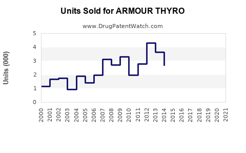Drug Units Sold Trends for ARMOUR THYRO