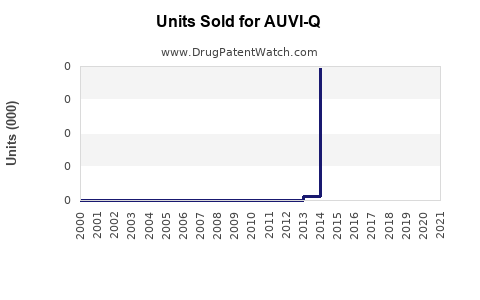 Drug Units Sold Trends for AUVI-Q