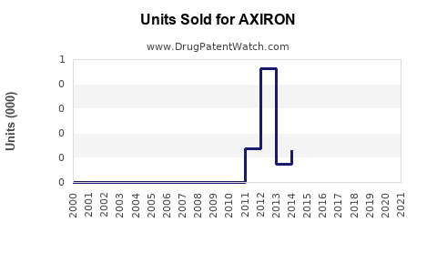 Drug Units Sold Trends for AXIRON