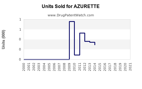 Drug Units Sold Trends for AZURETTE