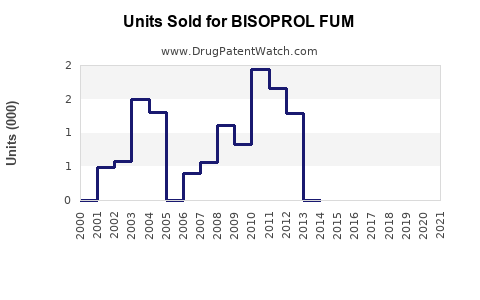Drug Units Sold Trends for BISOPROL FUM