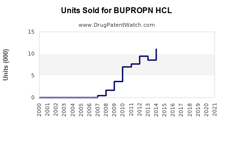 Drug Units Sold Trends for BUPROPN HCL