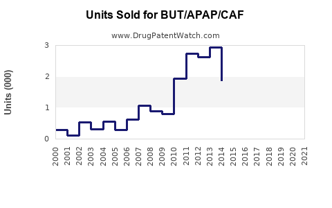 Drug Units Sold Trends for BUT/APAP/CAF