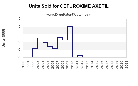 Drug Units Sold Trends for CEFUROXIME AXETIL