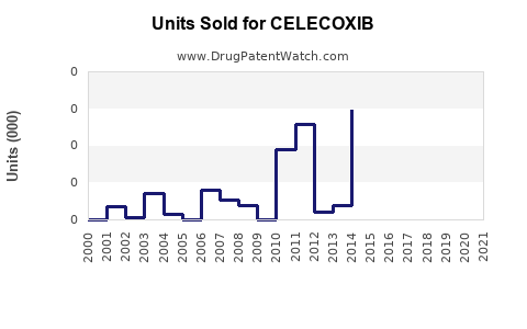 Drug Units Sold Trends for CELECOXIB