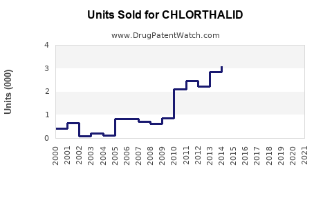 Drug Units Sold Trends for CHLORTHALID