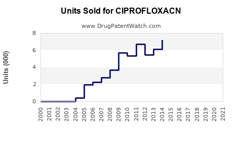 Drug Units Sold Trends for CIPROFLOXACN
