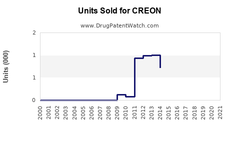 Drug Units Sold Trends for CREON