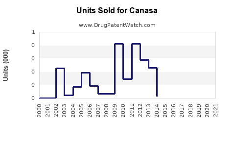 Drug Units Sold Trends for Canasa