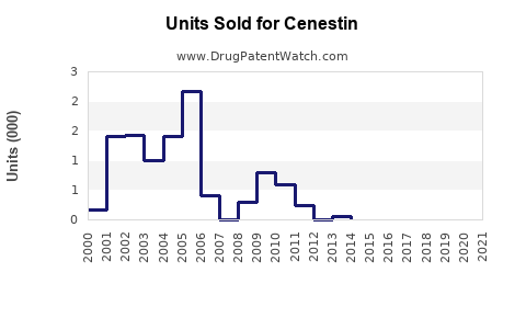 Drug Units Sold Trends for Cenestin