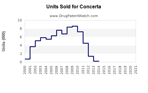 Drug Units Sold Trends for Concerta