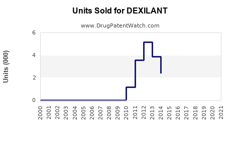 Drug Units Sold Trends for DEXILANT