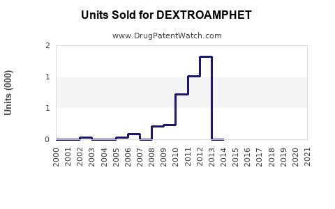Drug Units Sold Trends for DEXTROAMPHET
