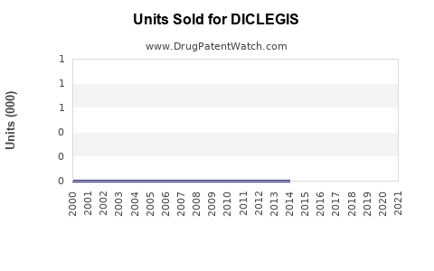 Drug Units Sold Trends for DICLEGIS