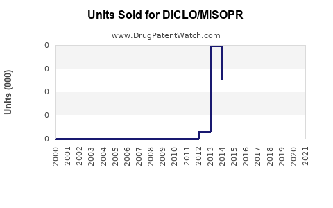 Drug Units Sold Trends for DICLO/MISOPR