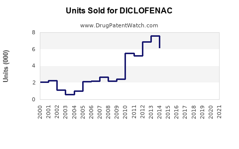 Drug Units Sold Trends for DICLOFENAC