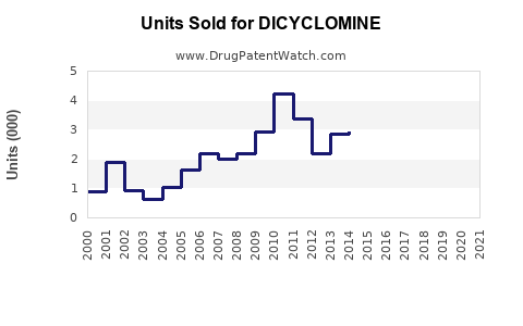Drug Units Sold Trends for DICYCLOMINE