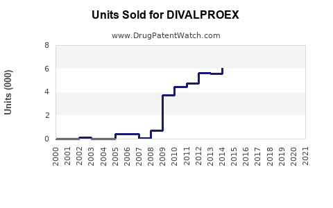 Drug Units Sold Trends for DIVALPROEX