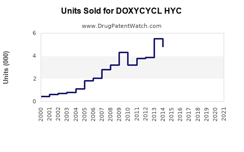 Drug Units Sold Trends for DOXYCYCL HYC