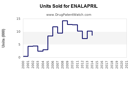 Drug Units Sold Trends for ENALAPRIL