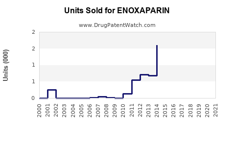 Drug Units Sold Trends for ENOXAPARIN