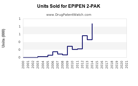Drug Units Sold Trends for EPIPEN 2-PAK