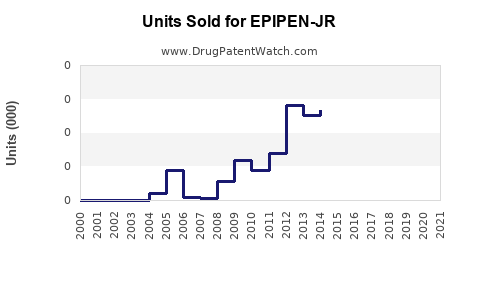 Drug Units Sold Trends for EPIPEN-JR