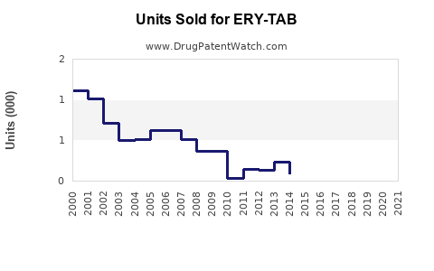 Drug Units Sold Trends for ERY-TAB