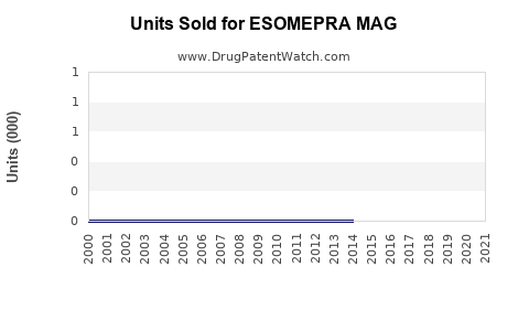 Drug Units Sold Trends for ESOMEPRA MAG