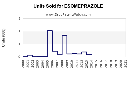 Drug Units Sold Trends for ESOMEPRAZOLE