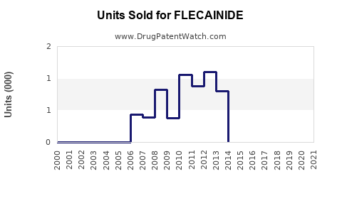 Drug Units Sold Trends for FLECAINIDE
