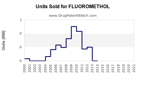 Drug Units Sold Trends for FLUOROMETHOL