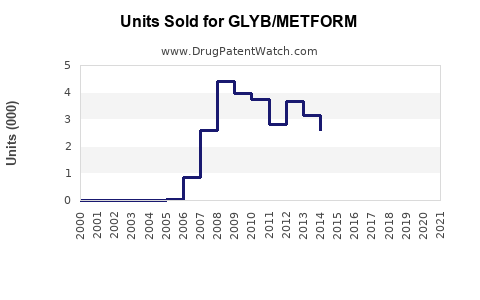 Drug Units Sold Trends for GLYB/METFORM