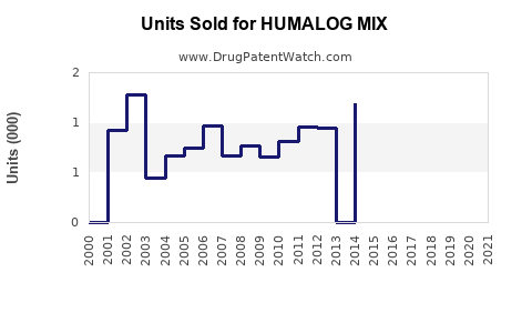 Drug Units Sold Trends for HUMALOG MIX