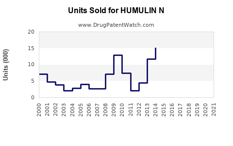 Drug Units Sold Trends for HUMULIN N