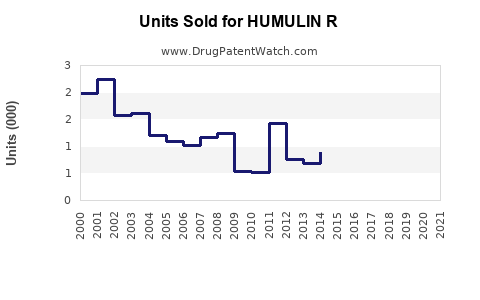 Drug Units Sold Trends for HUMULIN R