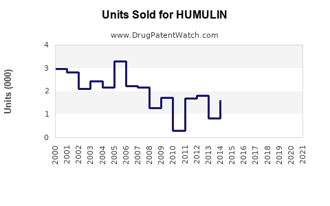 Drug Units Sold Trends for HUMULIN