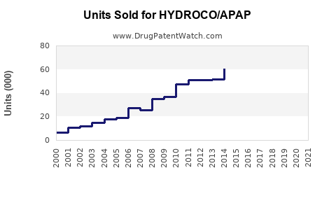 Drug Units Sold Trends for HYDROCO/APAP
