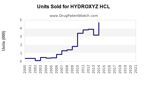 Drug Units Sold Trends for HYDROXYZ HCL