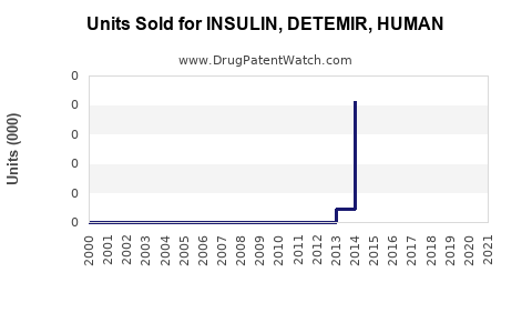 Drug Units Sold Trends for INSULIN, DETEMIR, HUMAN