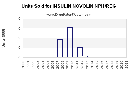 Drug Units Sold Trends for INSULIN NOVOLIN NPH/REG