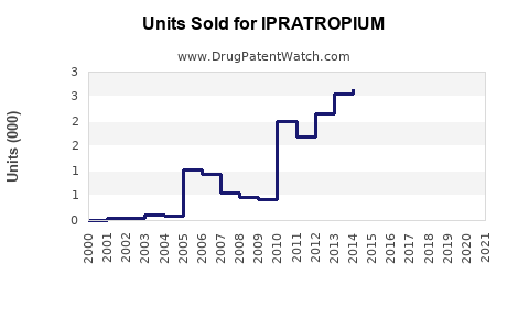Drug Units Sold Trends for IPRATROPIUM