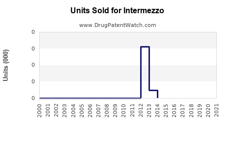 Drug Units Sold Trends for Intermezzo