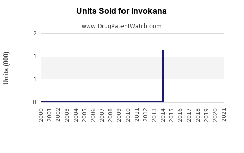 Drug Units Sold Trends for Invokana