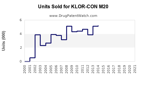 Drug Units Sold Trends for KLOR-CON M20